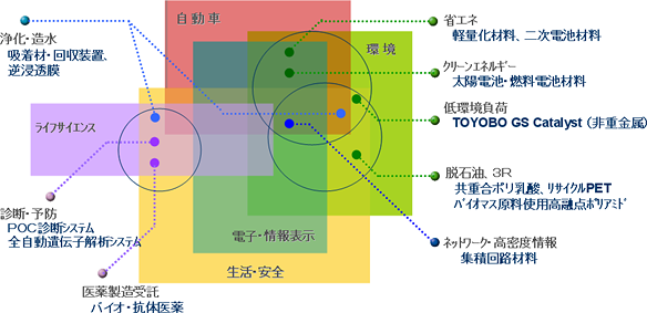 オープンイノベーション、プロイノベーションを推進する