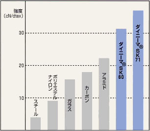 各種繊維の強度比較
