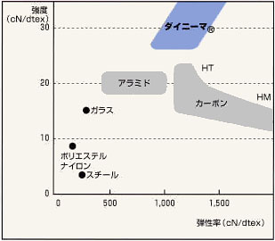 各種繊維の強度と弾性率