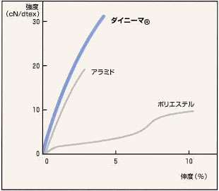 各種繊維のS-Sチャート