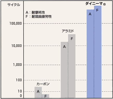 耐磨耗性・耐屈曲疲労性