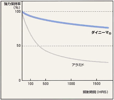 耐光性