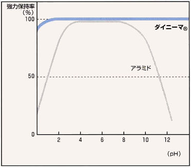 耐薬品性