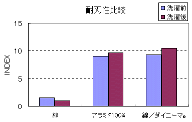耐刃性比較