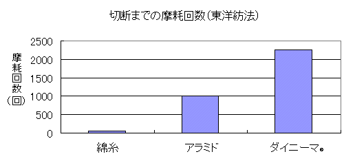 切断までの磨耗回数(東洋紡法)