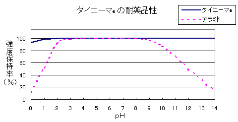 ダイニーマ®の耐薬品性
