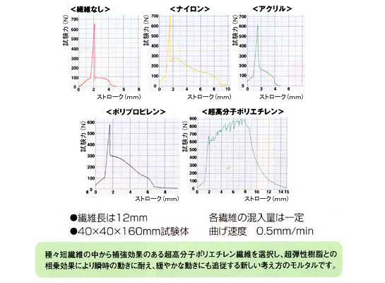 各繊維の比較試験結果