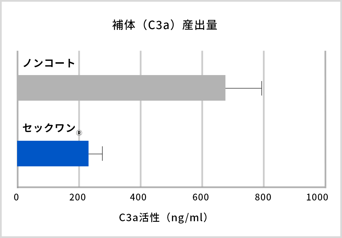 C3a産出量のグラフ：セックワン®をコーティングしたガラスビーズを接触させた血液では補体活性が抑制された