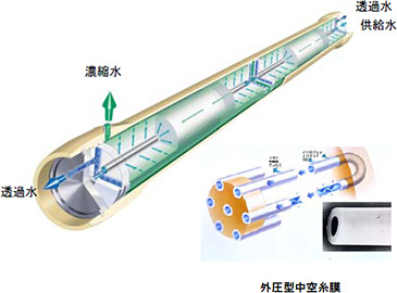 中空糸型逆浸透膜モジュール図