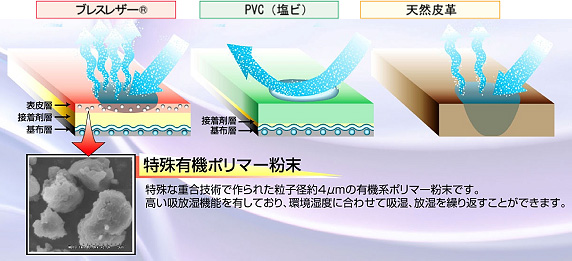素材別構造比較図 素材別構造比較図