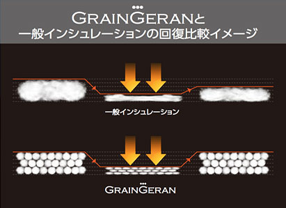 グレンゲラン™と一般インシュレーションの回復比較イメージ
