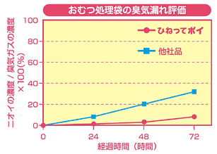 おむつ処理袋の臭気漏れ評価グラフ