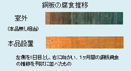 銅版の腐食推移