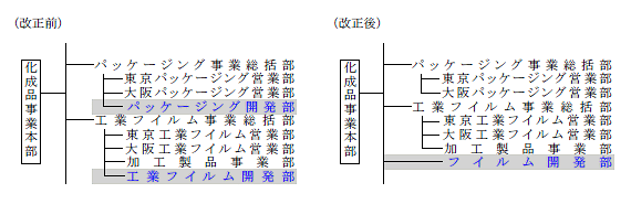 組織図