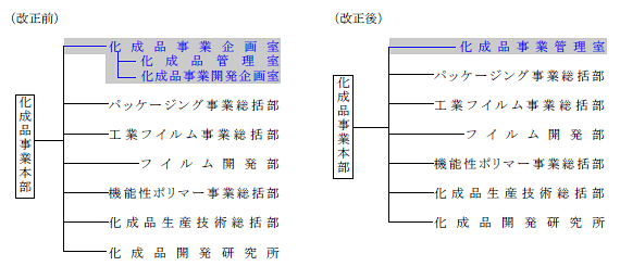 組織図