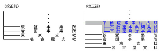 組織改正前・改正後