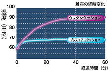 着座後の湿度変化
