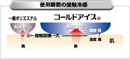 使用瞬間の接触冷感