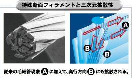 特殊断面フィラメントと三次元拡散性