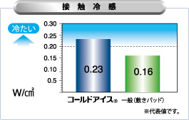 接触冷感