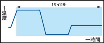 従来法の増幅サイクル