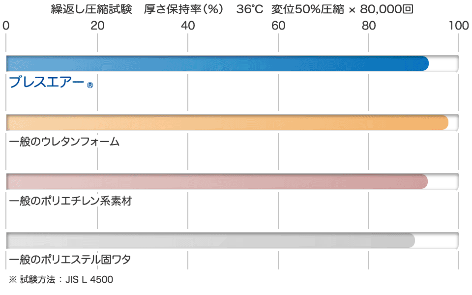 ブレスエアー®とは│ 製品一覧│ブレスエアー │東洋紡