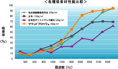 軽量 高吸音材 サウンドブロック 製品一覧 スパンボンド事業部 東洋紡