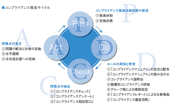 コンプライアンス推進サイクルの図