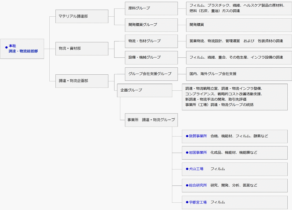 調達・物流部組織とコンタクト先の図