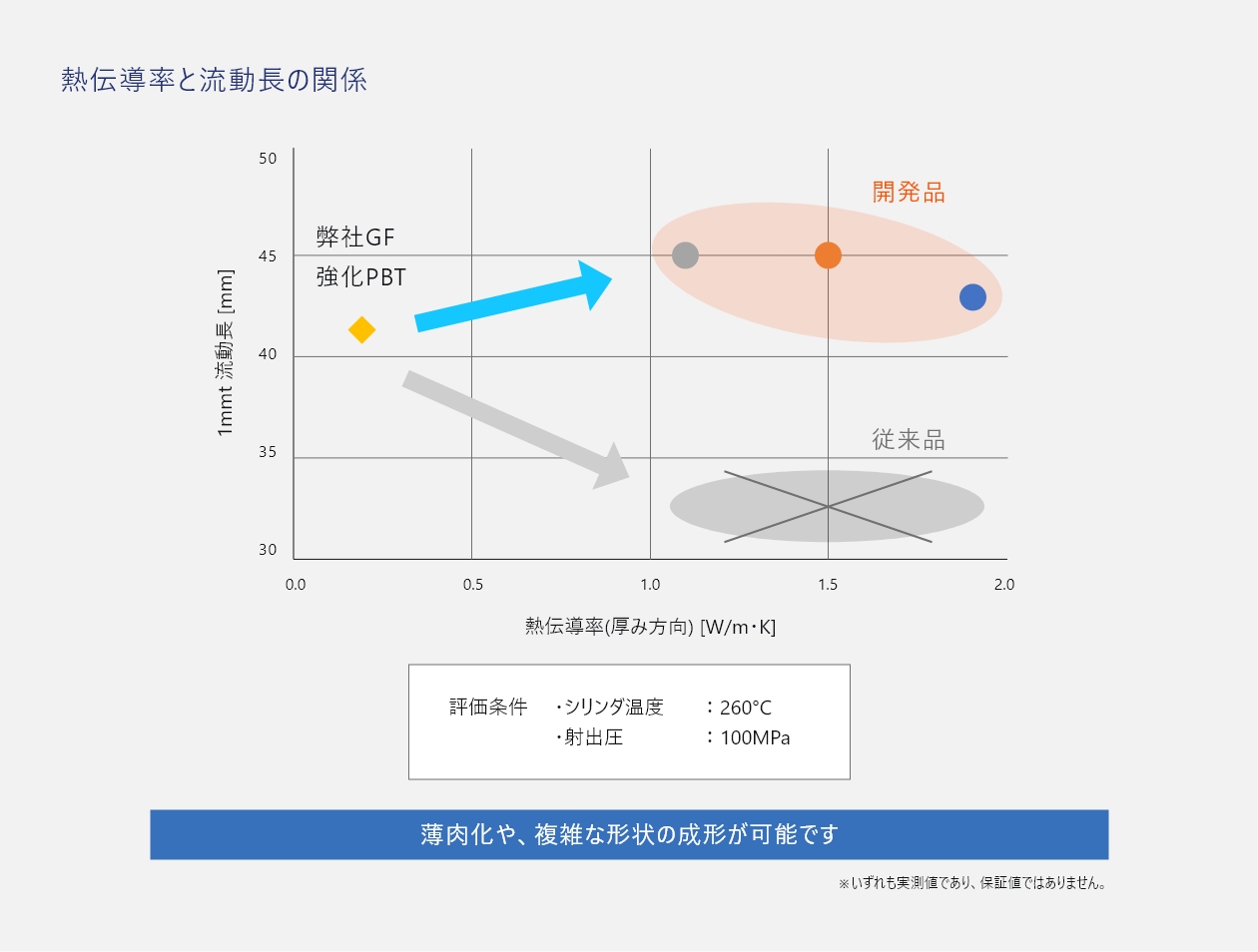 高流動性により、良成形性を保持