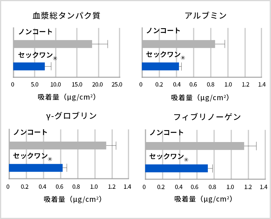 タンパク質吸着実験結果のグラフ：セックワン®をコーティングした基材ではタンパク質吸着が抑制された
