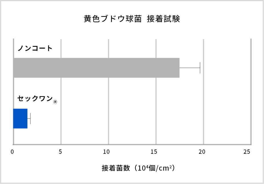 黄色ブドウ球菌の接着実験のグラフ：セックワン®をコーティングした基材では接着菌数が少ない