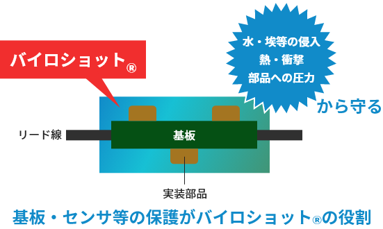 基板・センサ等の保護がバイロショット®の役割