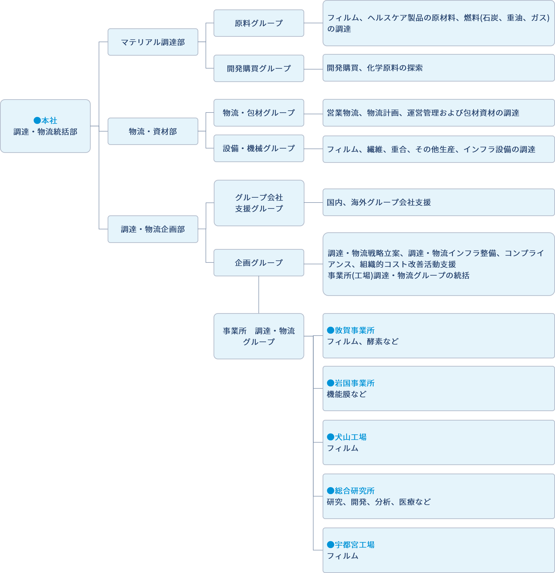 調達・物流総括部組織とコンタクト先の図