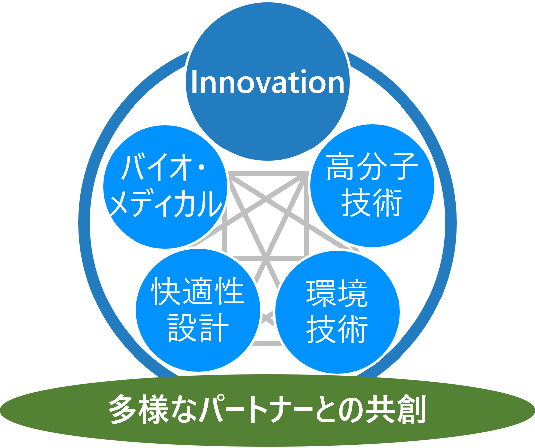4つのコア技術×マーケティング×デジタルによる「技術の融合」