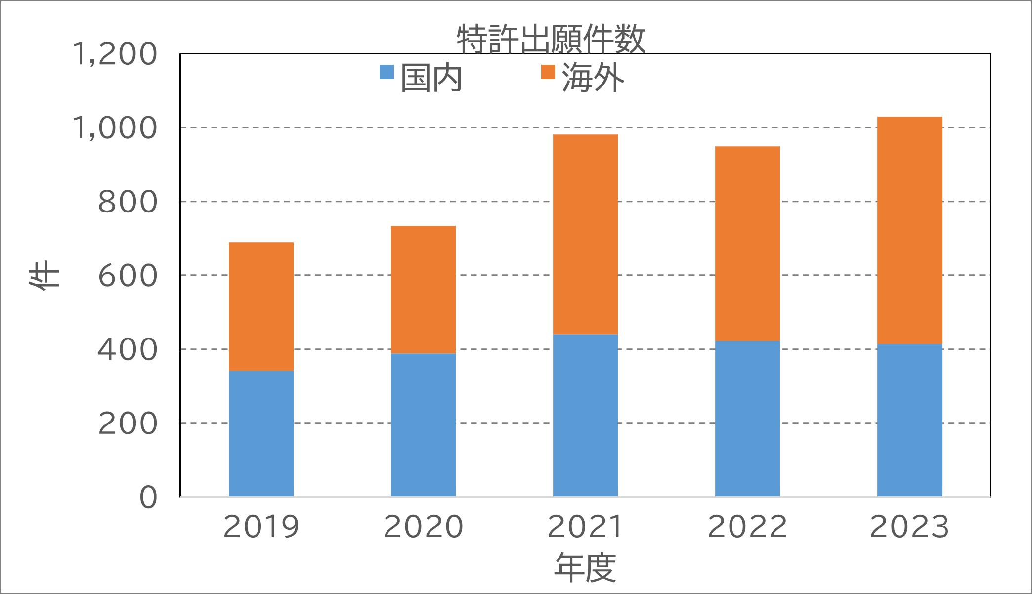 特許出願件数のグラフ