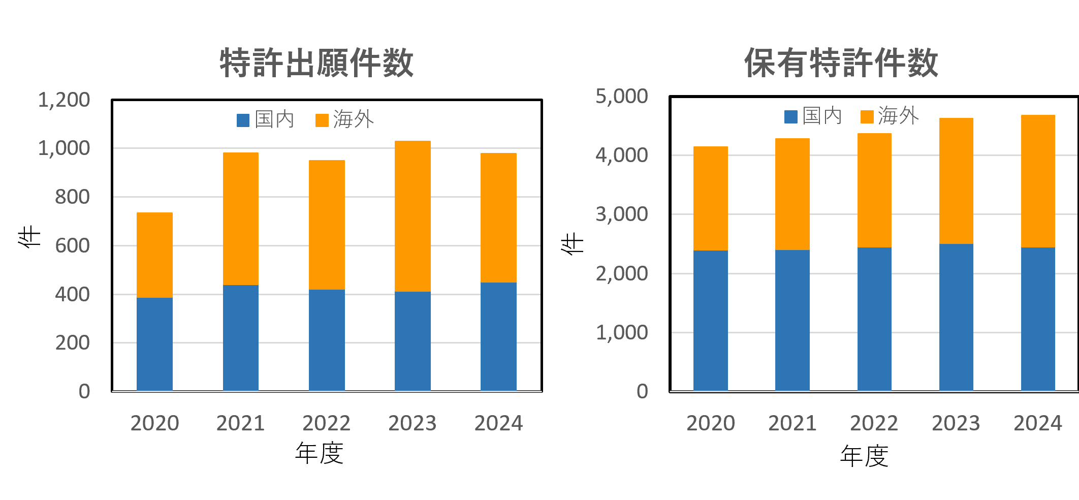 特許出願件数、特許保有件数のグラフ