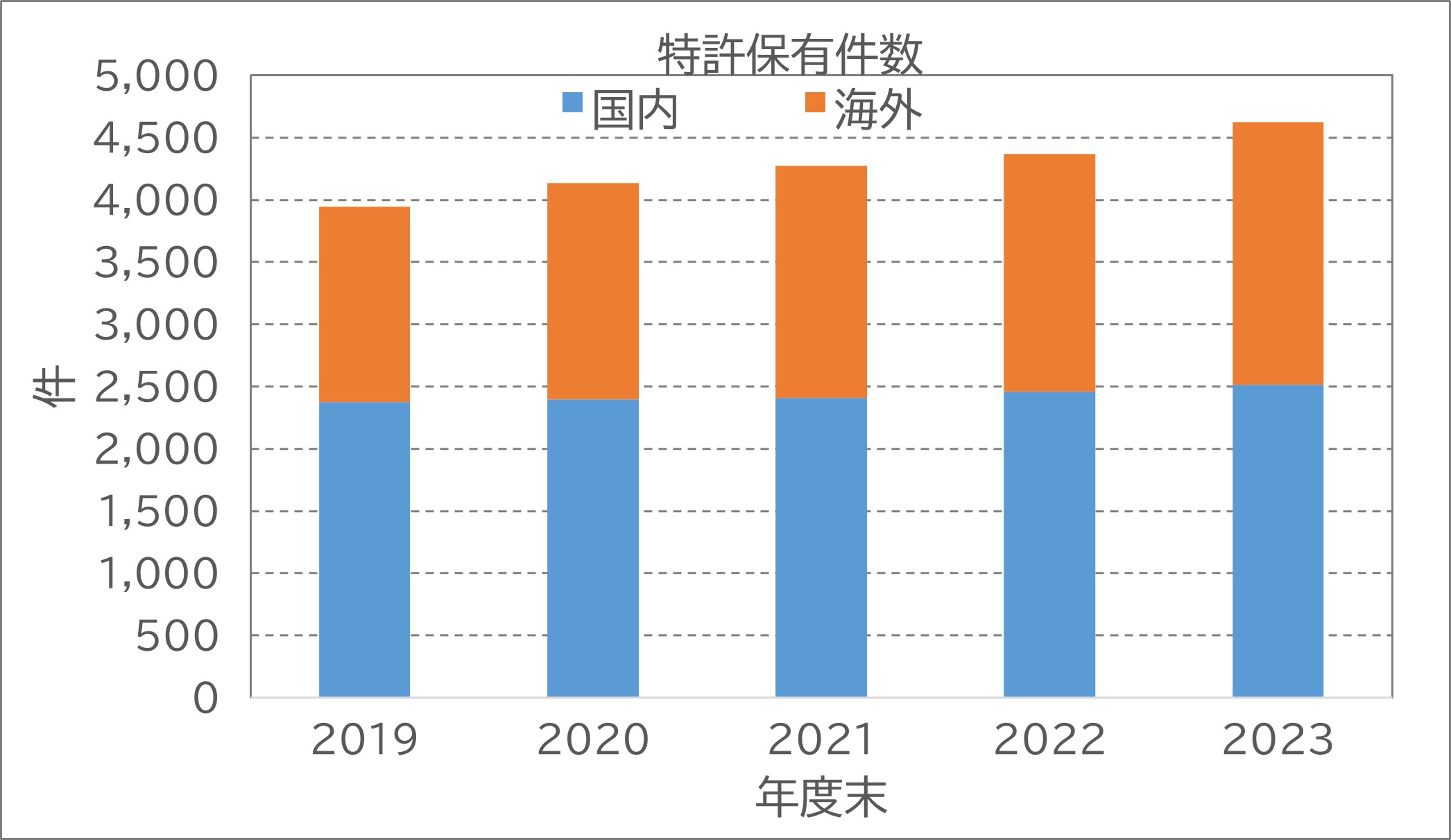 特許保有件数のグラフ