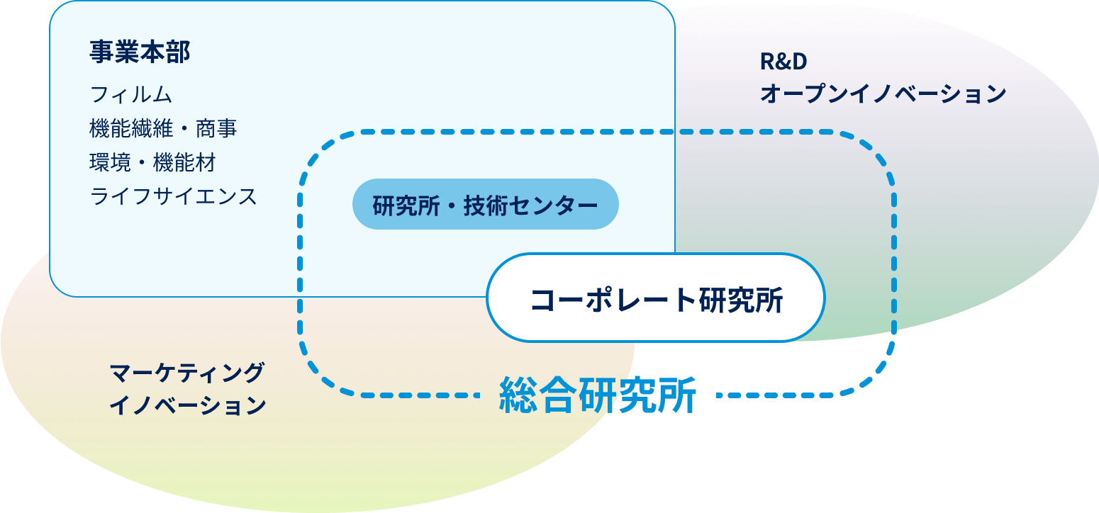 事業本部、フィルム、機能繊維・商事、環境・機能材、ライフサイエンス、研究所・技術センター、R&D、オープンイノベーション、コーポレート研究所、マーケティングイノベーション、総合研究所