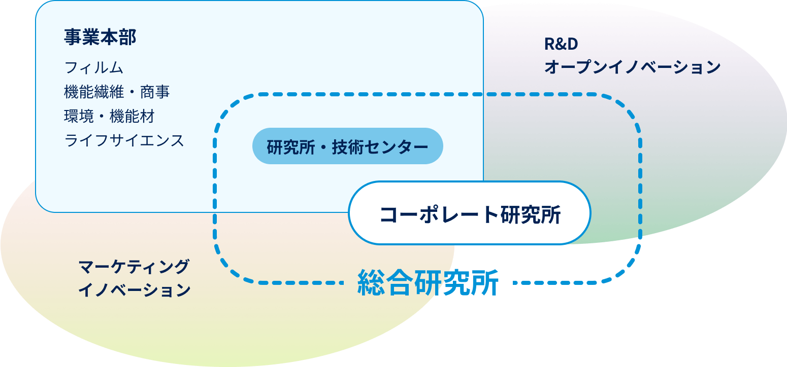 全社イノベーションのコーディネート