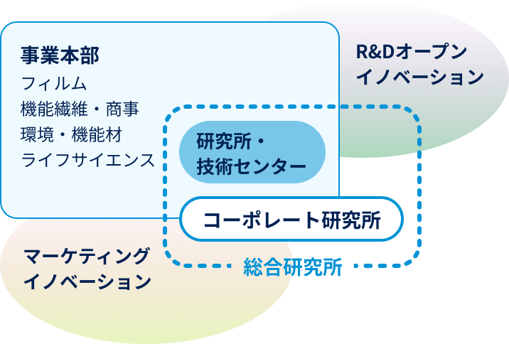 事業本部、フィルム、機能繊維・商事、環境・機能材、ライフサイエンス、研究所・技術センター、R&D、オープンイノベーション、コーポレート研究所、マーケティングイノベーション、総合研究所