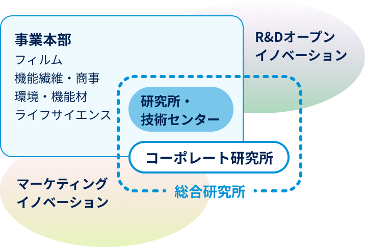 全社イノベーションのコーディネート