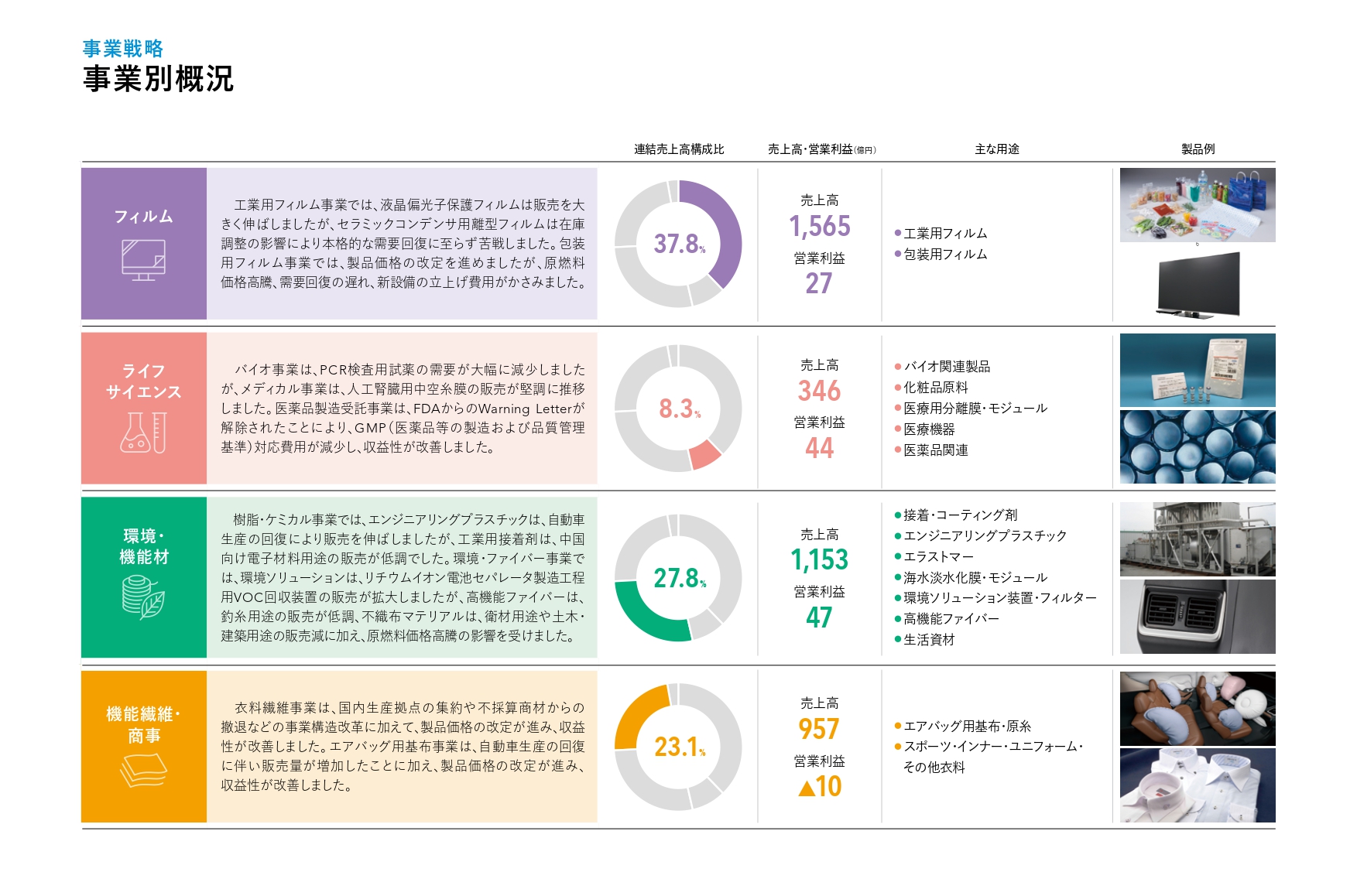 事業別概況