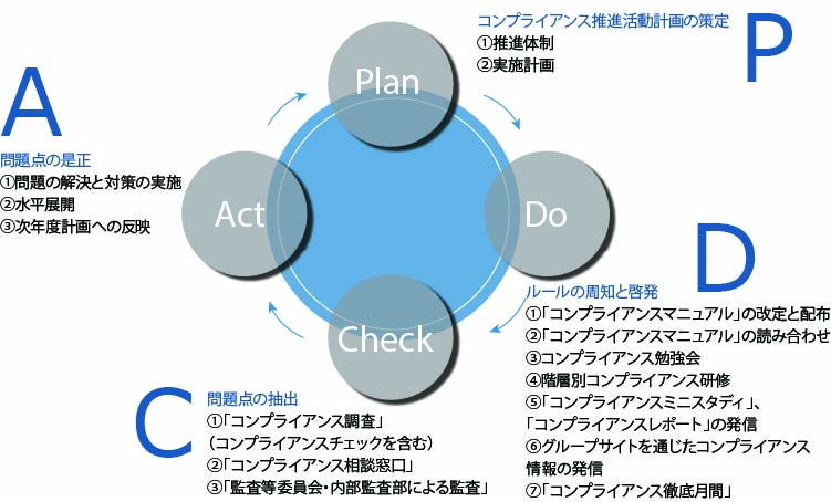 コンプライアンス推進サイクルの図