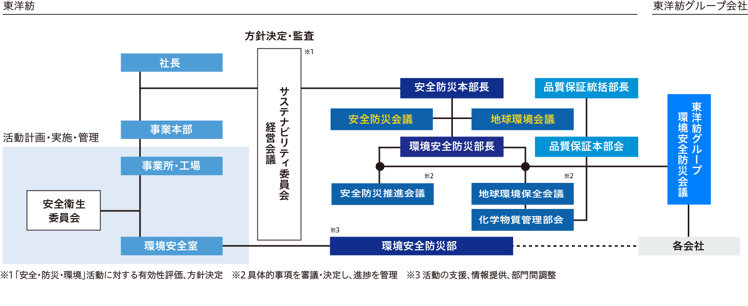 体制図