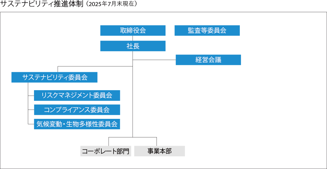 サステナビリティ推進体制（2025年6月末現在）