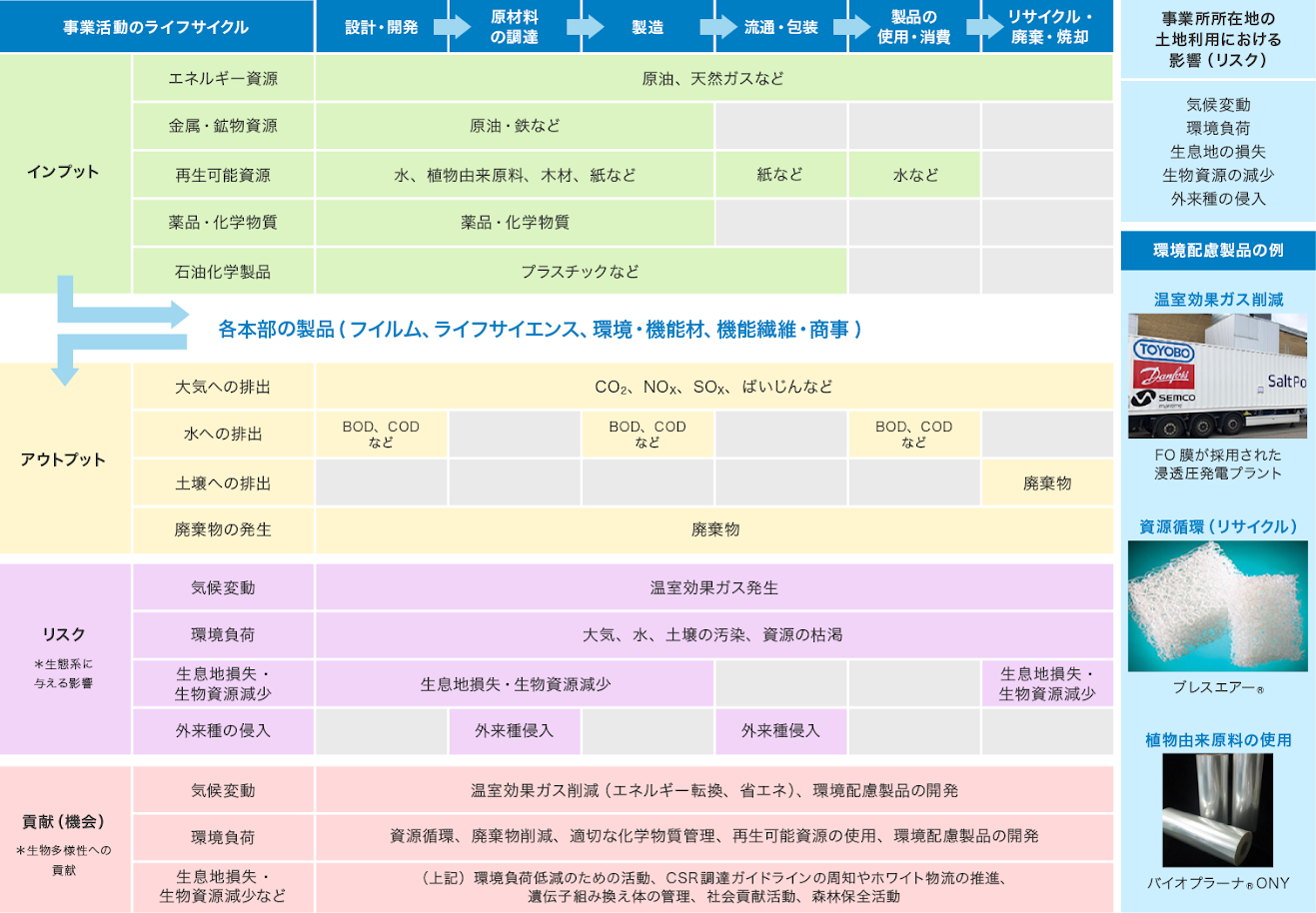 事業活動と生物多様性の関連性