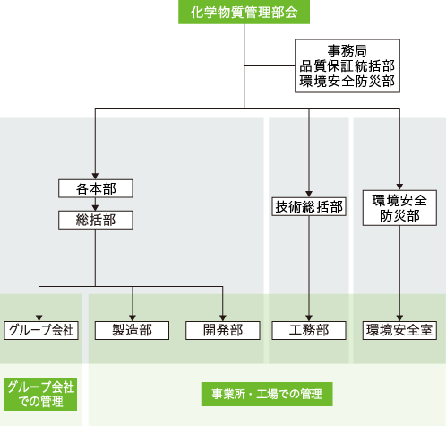 化学物質管理体制図