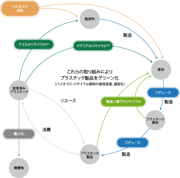 プラスチックのライフサイクルと資源循環に向けた当社グループの取り組み