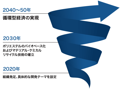 長期的な展望